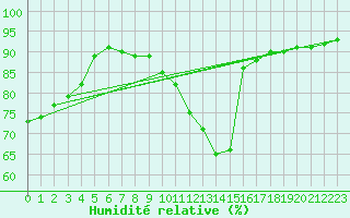 Courbe de l'humidit relative pour Verneuil (78)