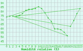 Courbe de l'humidit relative pour Beauvais (60)