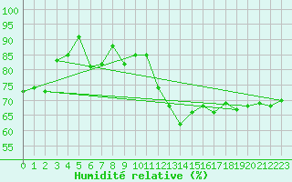 Courbe de l'humidit relative pour Topcliffe Royal Air Force Base