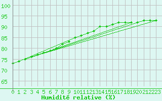 Courbe de l'humidit relative pour Saint-Michel-d'Euzet (30)