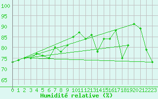 Courbe de l'humidit relative pour Heuksando