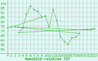 Courbe de l'humidit relative pour Meppen