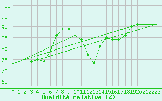Courbe de l'humidit relative pour Trento