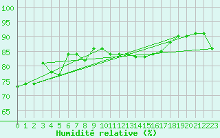 Courbe de l'humidit relative pour Anholt
