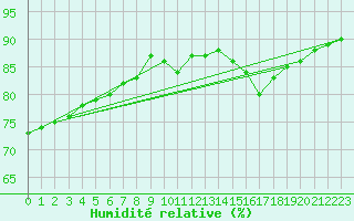Courbe de l'humidit relative pour Carrion de Calatrava (Esp)