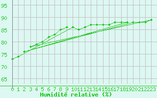 Courbe de l'humidit relative pour Fains-Veel (55)