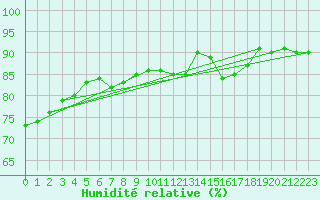 Courbe de l'humidit relative pour Mazinghem (62)