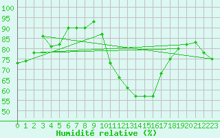 Courbe de l'humidit relative pour Rochegude (26)