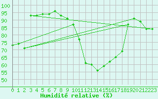 Courbe de l'humidit relative pour Nris-les-Bains (03)