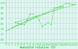 Courbe de l'humidit relative pour Foellinge