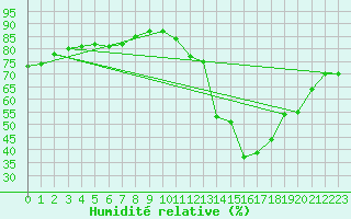 Courbe de l'humidit relative pour Calamocha