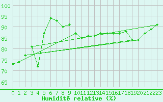 Courbe de l'humidit relative pour Bivio