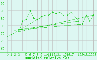 Courbe de l'humidit relative pour la bouée 6200091