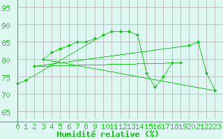 Courbe de l'humidit relative pour Saint-Just-le-Martel (87)