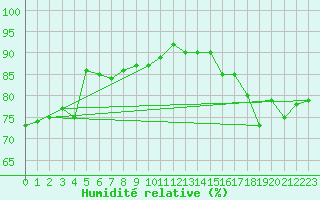 Courbe de l'humidit relative pour Lupin