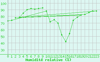 Courbe de l'humidit relative pour Saint Michael Im Lungau
