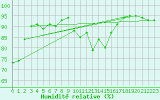 Courbe de l'humidit relative pour Bridlington Mrsc