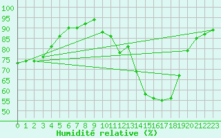 Courbe de l'humidit relative pour Salon-de-Provence (13)