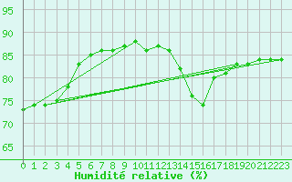Courbe de l'humidit relative pour Santa Elena