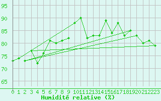 Courbe de l'humidit relative pour Moue Ile Des Pins