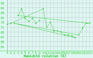 Courbe de l'humidit relative pour Hewanorra International Airport