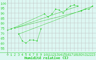 Courbe de l'humidit relative pour Embrun (05)