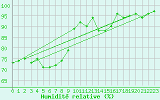 Courbe de l'humidit relative pour Selb/Oberfranken-Lau