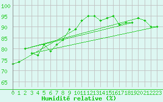 Courbe de l'humidit relative pour Kotka Haapasaari