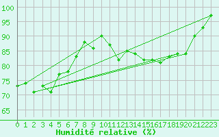 Courbe de l'humidit relative pour Lorient (56)