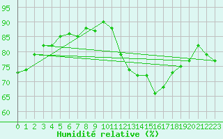 Courbe de l'humidit relative pour Arles (13)