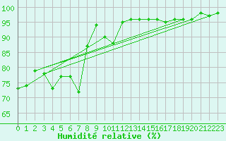 Courbe de l'humidit relative pour Ble - Binningen (Sw)