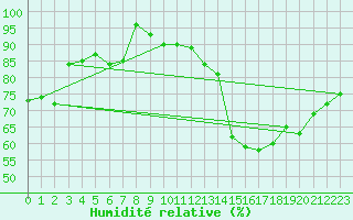 Courbe de l'humidit relative pour Bad Salzuflen