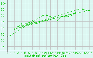 Courbe de l'humidit relative pour Slubice
