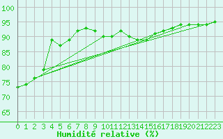 Courbe de l'humidit relative pour Waidhofen an der Ybbs