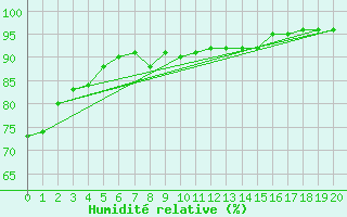 Courbe de l'humidit relative pour Kojovska Hola