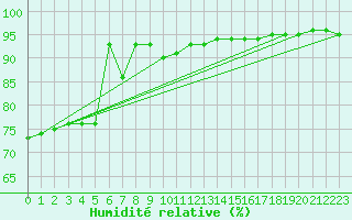 Courbe de l'humidit relative pour Thnes (74)