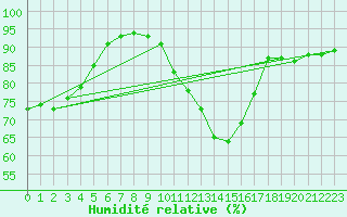 Courbe de l'humidit relative pour La Rochelle - Aerodrome (17)