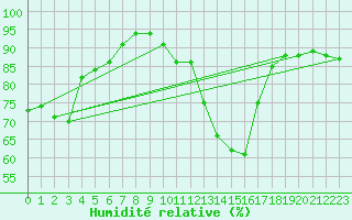 Courbe de l'humidit relative pour Bastia (2B)