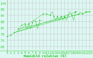 Courbe de l'humidit relative pour Namsos Lufthavn