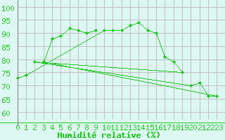 Courbe de l'humidit relative pour Outlook Pfra