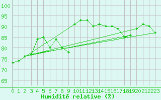 Courbe de l'humidit relative pour Aix-en-Provence (13)