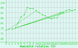 Courbe de l'humidit relative pour Ohlsbach