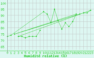 Courbe de l'humidit relative pour Pau (64)