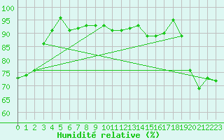 Courbe de l'humidit relative pour Jokkmokk FPL