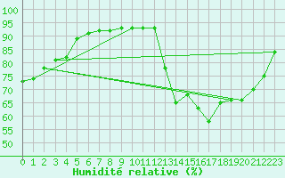 Courbe de l'humidit relative pour Triel-sur-Seine (78)