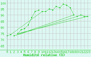 Courbe de l'humidit relative pour Filton