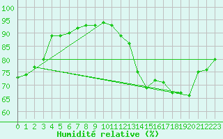 Courbe de l'humidit relative pour Nevers (58)