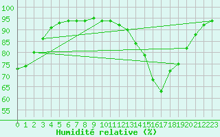 Courbe de l'humidit relative pour Trappes (78)