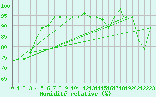 Courbe de l'humidit relative pour Fua'Amotu