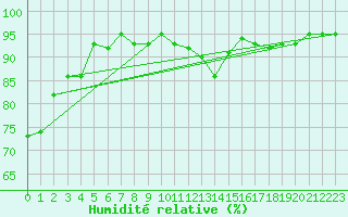 Courbe de l'humidit relative pour Courcouronnes (91)